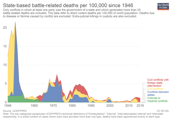 state-based-battle-related-deaths-per-100000-since-1946