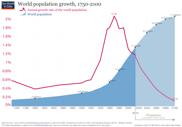 updated-World-Population-Growth-1750-2100