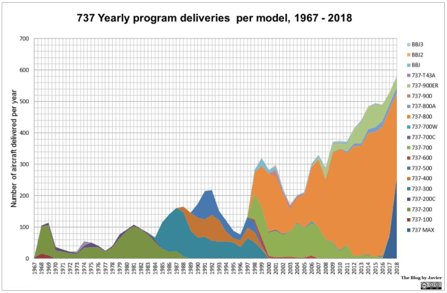 737 deliveries per year, 1967-2018