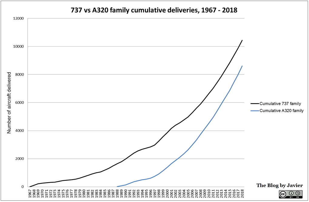 737_vs_a320_family_cumulative_deliveries_1967-2018
