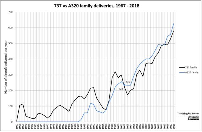 737_vs_a320_family_deliveries_1967-2018