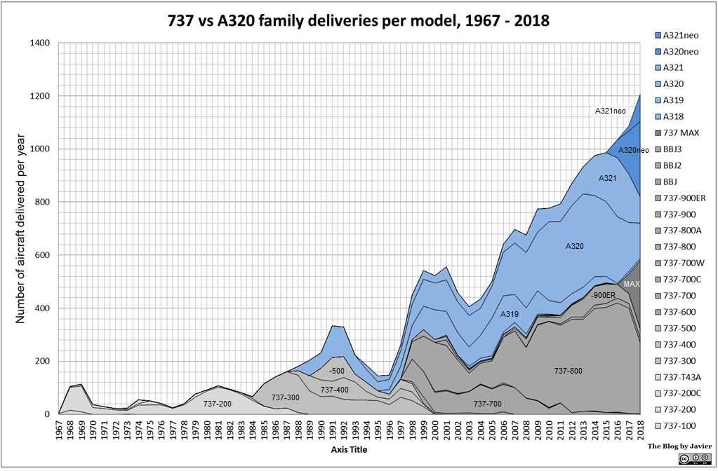 737_vs_a320_family_deliveries_per_model_1967-2018