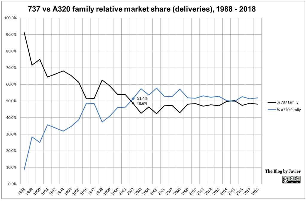 737_vs_a320_family_relative_share_1988-2018