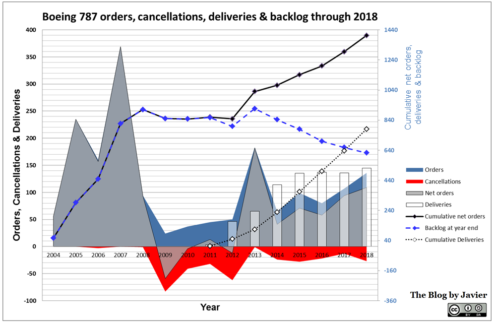 787 orders and cancellations 2018