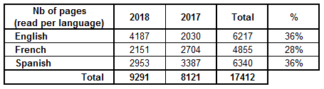 Pagesperlanguage_2018
