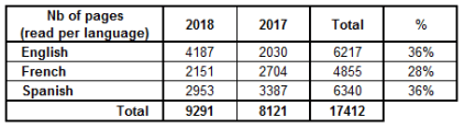 Pagesperlanguage_2018