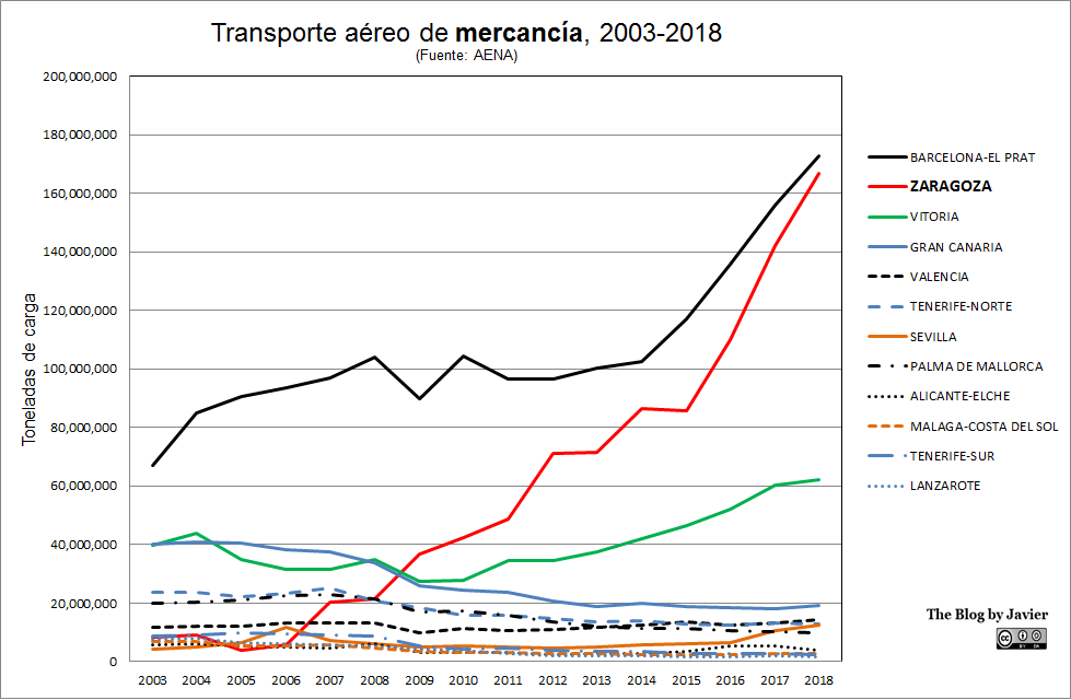 aena_zaragoza_2003-2018