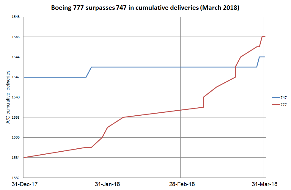 boeing 777 surpasses 747 in cumulative deliveries
