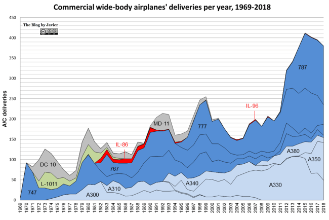 commercial wide-body airplanes' deliveries per year, 1969-2018