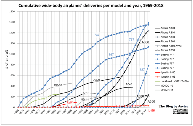 cumulative wide-body airplanes' deliveries per model per year, 1969-2018