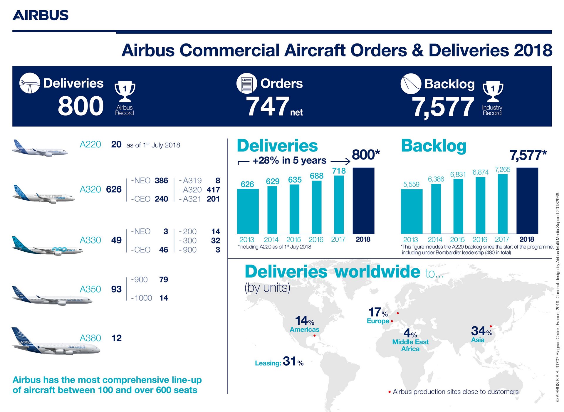 infographic-airbus-commercial-aircraft-orders-and-deliveries-2018