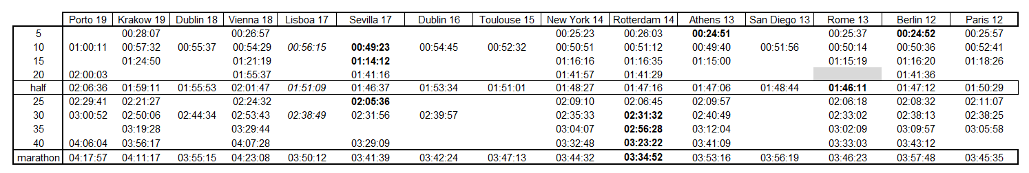 Times_comparison_Porto