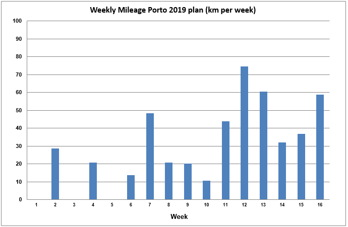 Weekly_mileage_Porto