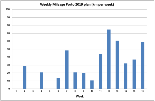 Weekly_mileage_Porto