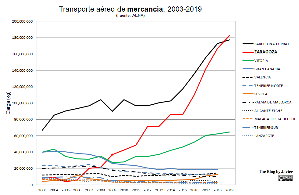AENA_Zaragoza_2003-2019