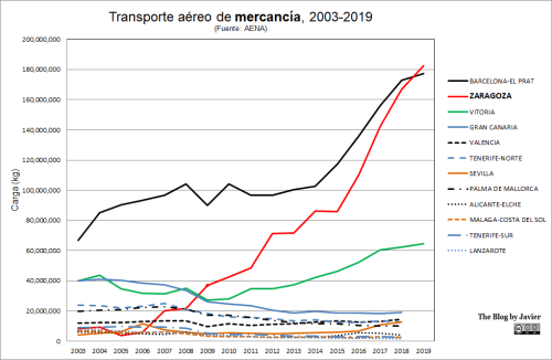 AENA_Zaragoza_2003-2019